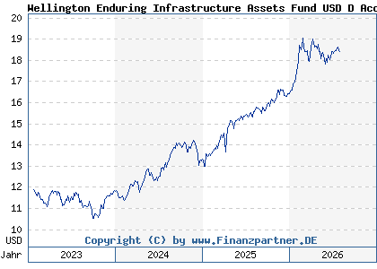 Chart: Wellington Enduring Infrastructure Assets Fund USD D AccU (A2PGYQ IE00BH3VJH87)