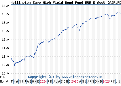 Chart: Wellington Euro High Yield Bond Fund EUR D AccU (A2PJPD IE00BJRHVJ28)
