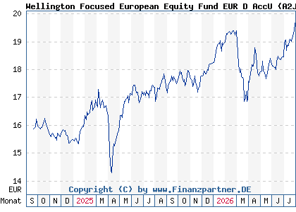 Chart: Wellington Focused European Equity Fund EUR D AccU (A2JKEX IE00BF4JDD11)