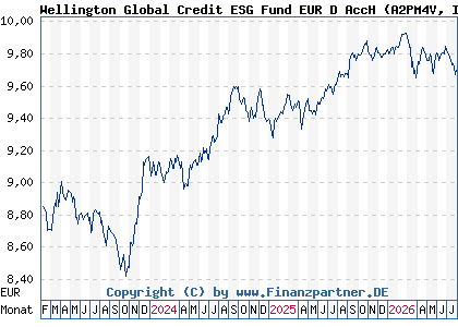Chart: Wellington Global Credit ESG Fund EUR D AccH (A2PM4V IE00BK8LPD27)
