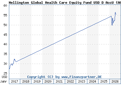 Chart: Wellington Global Health Care Equity Fund USD D AccU (A0MR9G IE00B00LSD17)