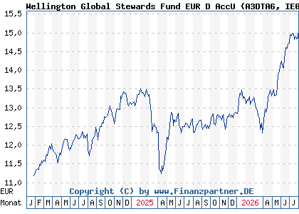 Chart: Wellington Global Stewards Fund EUR D AccU (A3DTA6 IE0006ZZZDJ1)