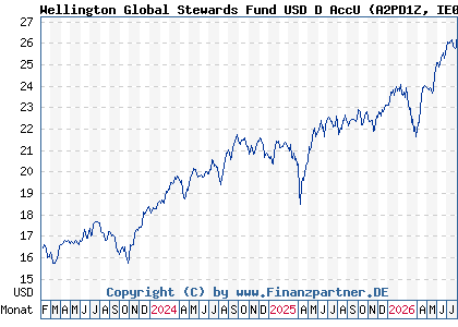 Chart: Wellington Global Stewards Fund USD D AccU (A2PD1Z IE00BH3Q8P46)