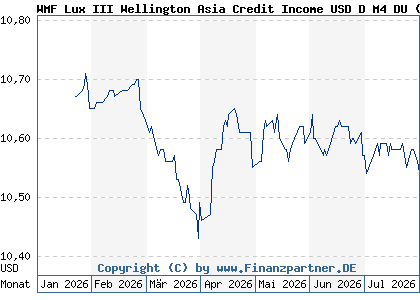 Chart: WMF Lux III Wellington Asia Credit Income USD D M4 DU (A3E4WK LU2585198174)