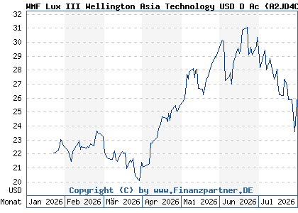 Chart: WMF Lux III Wellington Asia Technology USD D Ac (A2JD4C LU1751454437)
