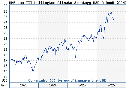 Chart: WMF Lux III Wellington Climate Strategy USD D AccU (A2N9MA LU1889107774)