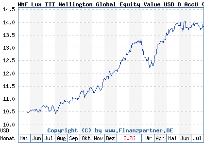 Chart: WMF Lux III Wellington Global Equity Value USD D AccU (A410C9 LU2983829461)