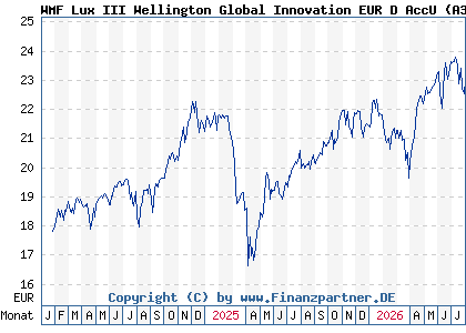 Chart: WMF Lux III Wellington Global Innovation EUR D AccU (A3C2Y2 LU2131752896)