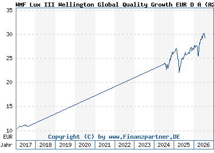 Chart: WMF Lux III Wellington Global Quality Growth EUR D A (A2AELY LU1366139522)