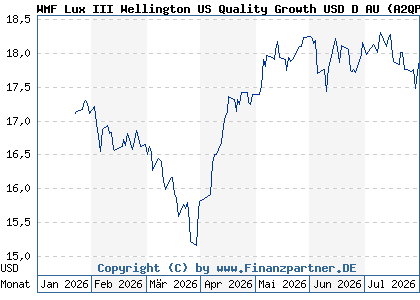 Chart: WMF Lux III Wellington US Quality Growth USD D AU (A2QP9A LU2305750965)