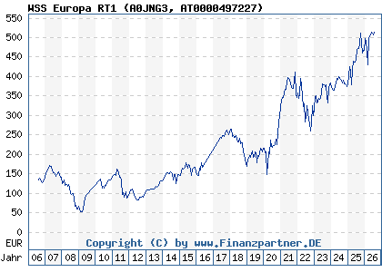 Chart: WSS Europa RT1 (A0JNG3 AT0000497227)