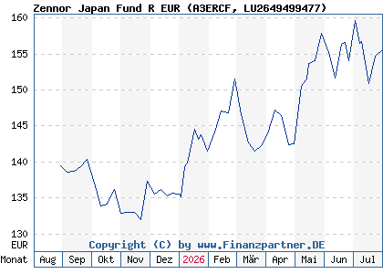 Chart: Zennor Japan Fund R EUR (A3ERCF LU2649499477)
