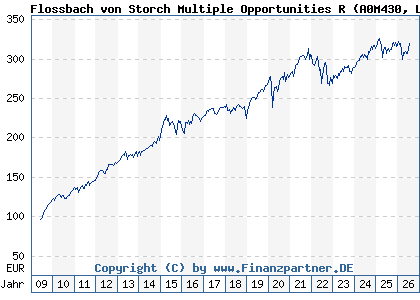 Chart: Flossbach von Storch Multiple Opportunities R (A0M430 LU0323578657)