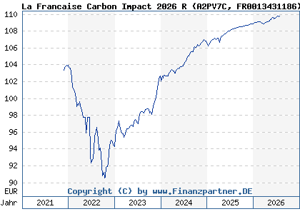 Chart: La Francaise Carbon Impact 2026 R (A2PV7C FR0013431186)