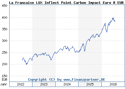Chart: La Francaise LUX Inflect Point Carbon Impact Euro R EUR C (A1J1QQ LU0414216498)