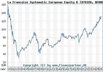 Chart: La Francaise Systematic European Equity R (976320 DE0009763201)