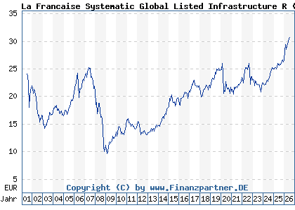 Chart: La Francaise Systematic Global Listed Infrastructure R (976334 DE0009763342)