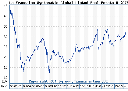 Chart: La Francaise Systematic Global Listed Real Estate R (976327 DE0009763276)