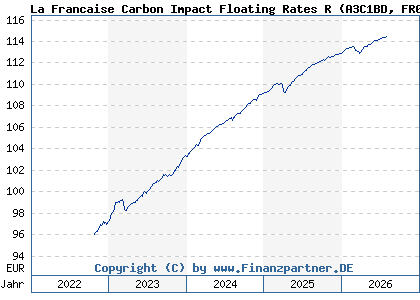 Chart: La Francaise Carbon Impact Floating Rates R (A3C1BD FR0013439148)
