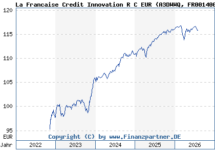Chart: La Francaise Credit Innovation R C EUR (A3DWWQ FR0014008UN8)