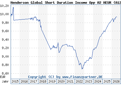 Chart: Henderson Global Short Duration Income Opp A2 HEUR (A12DU2 IE00BLY1N394)
