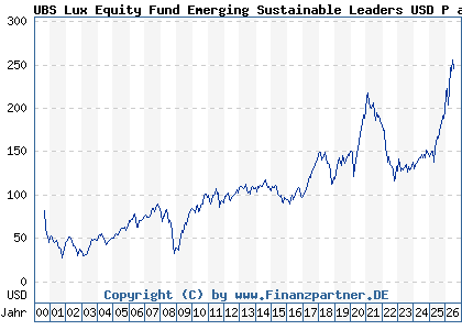 Chart: UBS Lux Equity Fund Emerging Sustainable Leaders USD P acc (933564 LU0106959298)