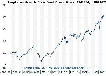 Chart: Templeton Growth Euro Fund Class A acc (941034 LU0114760746)