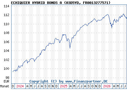 Chart: ECHIQUIER HYBRID BONDS A (A3D5YD FR0013277571)