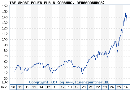 Chart: TBF SMART POWER EUR R (A0RHHC DE000A0RHHC8)