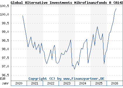 Chart: Global Alternative Investments Mikrofinanzfonds A (A142F2 LU1309710678)