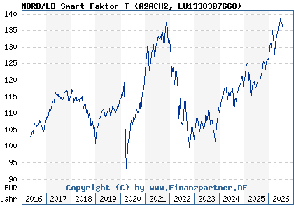 Chart: NORD/LB Smart Faktor T (A2ACH2 LU1338307660)