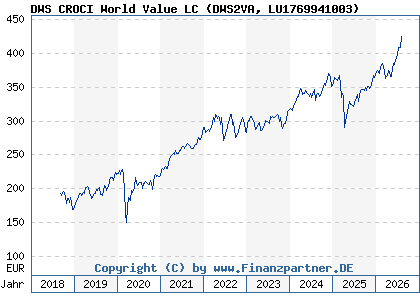 Chart: DWS CROCI World Value LC (DWS2VA LU1769941003)