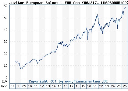 Chart: Jupiter European Select L EUR Acc (A0J317 LU0260085492)