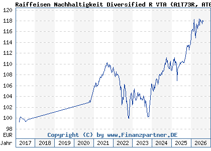 Chart: Raiffeisen Nachhaltigkeit Diversified R VTA (A1T73R AT0000A105C5)