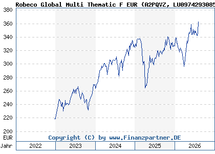 Chart: Robeco Global Multi Thematic F EUR (A2PQVZ LU0974293085)