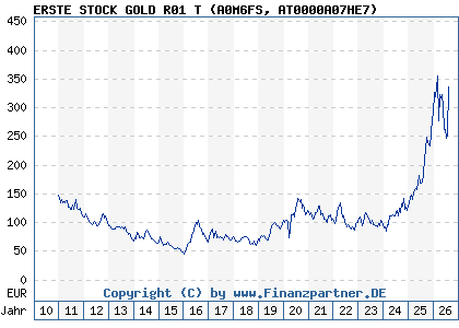 Chart: ERSTE STOCK GOLD R01 T (A0M6FS AT0000A07HE7)