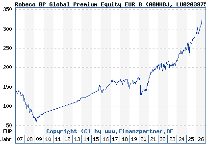 Chart: Robeco BP Global Premium Equity EUR B (A0NHBJ LU0203975197)