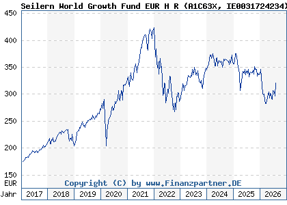 Chart: Seilern World Growth Fund EUR H R (A1C63X IE0031724234)