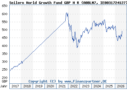Chart: Seilern World Growth Fund GBP H R (A0BLN7 IE0031724127)