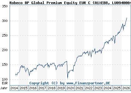 Chart: Robeco BP Global Premium Equity EUR C (A1XEB8 LU0940004830)