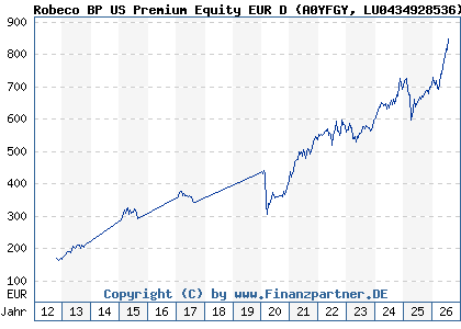 Chart: Robeco BP US Premium Equity EUR D (A0YFGY LU0434928536)