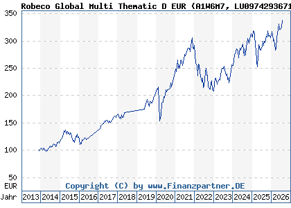 Chart: Robeco Global Multi Thematic D EUR (A1W6M7 LU0974293671)
