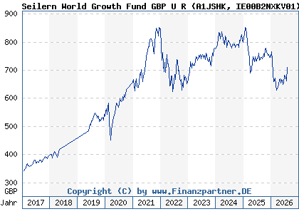 Chart: Seilern World Growth Fund GBP U R (A1JSHK IE00B2NXKV01)