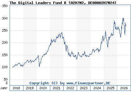 Chart: The Digital Leaders Fund R (A2H7N2 DE000A2H7N24)