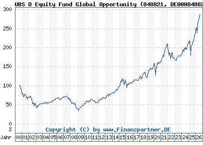 Chart: UBS D Equity Fund Global Opportunity (848821 DE0008488214)