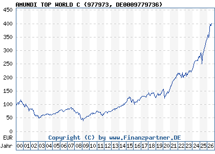 Chart: AMUNDI TOP WORLD C (977973 DE0009779736)