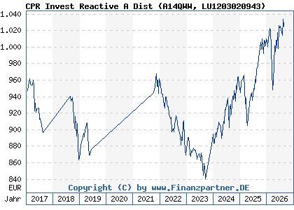 Chart: CPR Invest Reactive A Dist (A14QWW LU1203020943)
