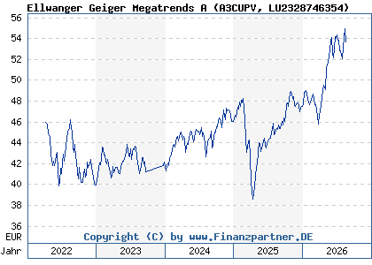 Chart: Ellwanger Geiger Megatrends A (A3CUPV LU2328746354)