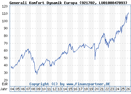 Chart: Generali Komfort Dynamik Europa (921702 LU0100847093)