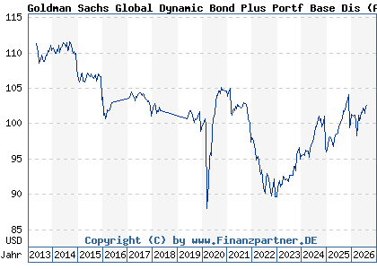 Chart: Goldman Sachs Global Dynamic Bond Plus Portf Base Dis (A1JC26 LU0600005812)